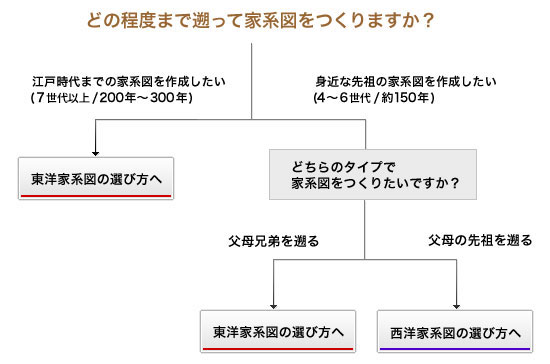 家系図の選び方