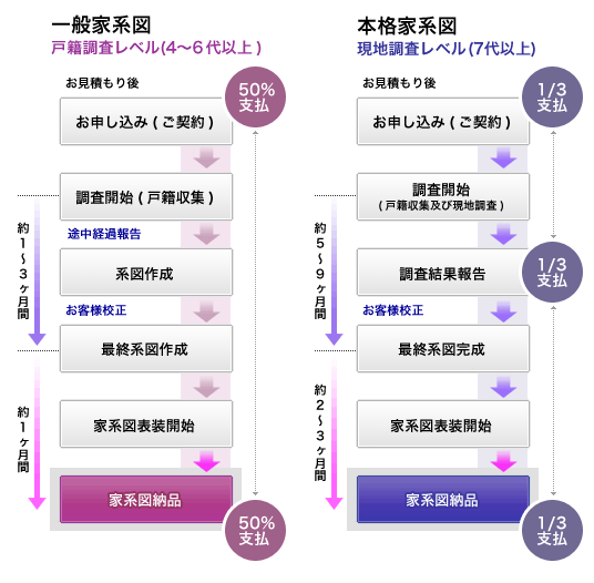 制作までの流れ