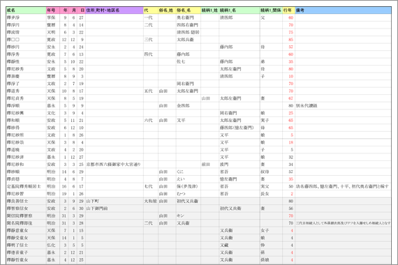 本格家系図　データ